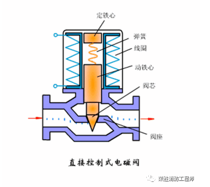 淮安電動閥和電磁閥,到底有什么區別